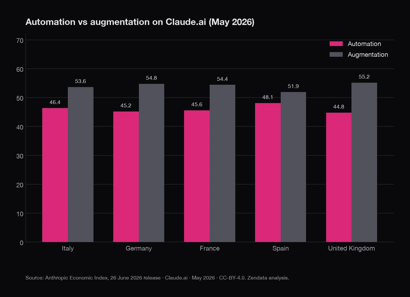 Bar chart: automation and augmentation share on Claude.ai in Italy, Germany, France, Spain, and the United Kingdom, May 2026
