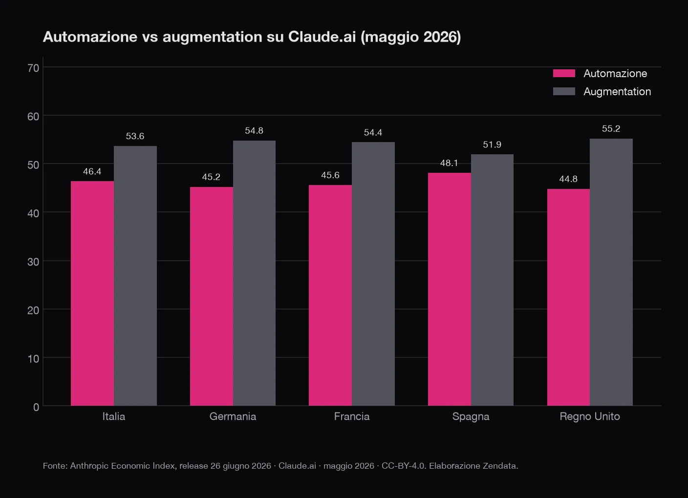 Grafico a barre: quota di automazione e collaborazione su Claude.ai in Italia, Germania, Francia, Spagna e Regno Unito, maggio 2026
