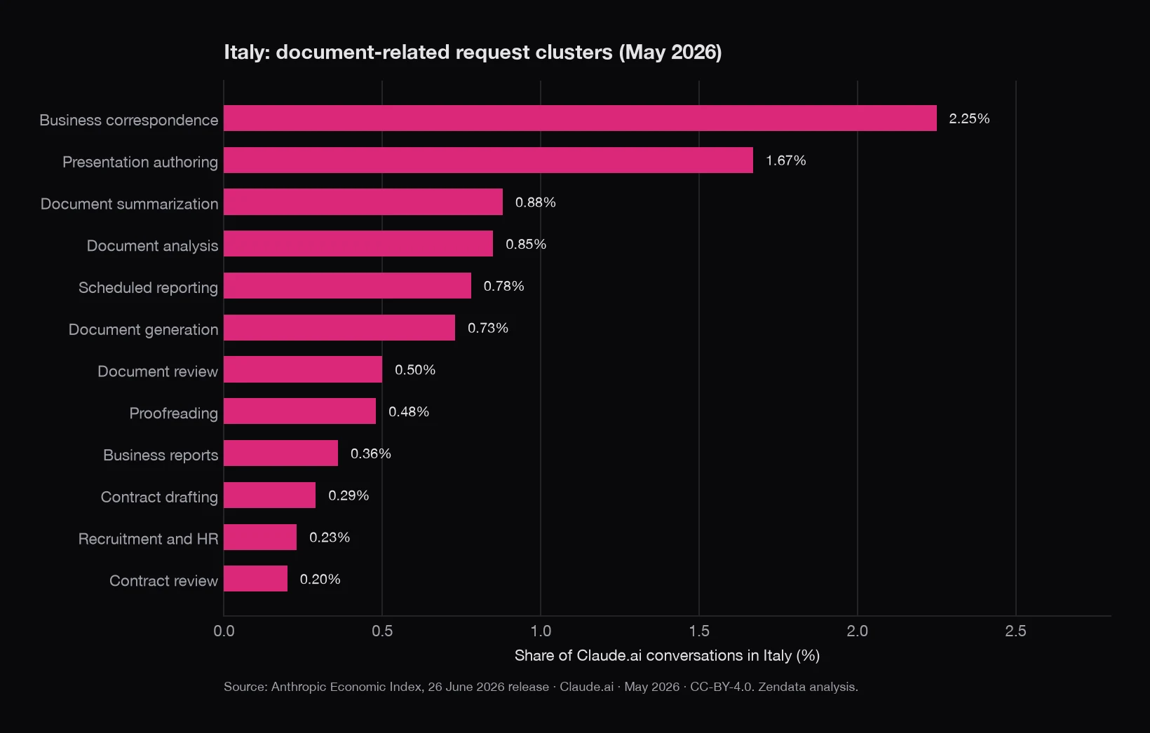 Horizontal bar chart of document-related request clusters in Italy, May 2026
