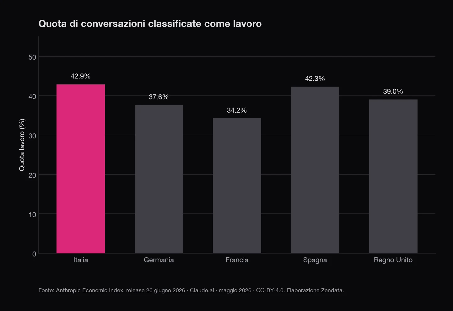 Grafico a barre: quota di conversazioni classificate come lavoro in Italia e nei paesi di confronto, maggio 2026