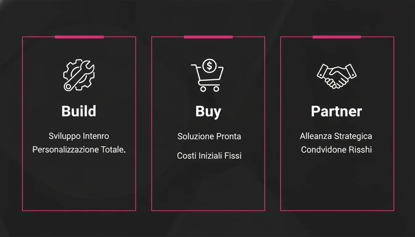 Schema decisionale Build vs Buy vs Partner