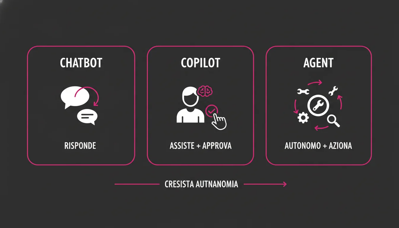 Schema differenza Chatbot vs Copilot vs Agent