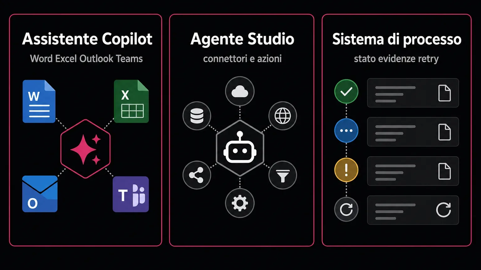 Three levels: Copilot assistant, Studio agent, process system